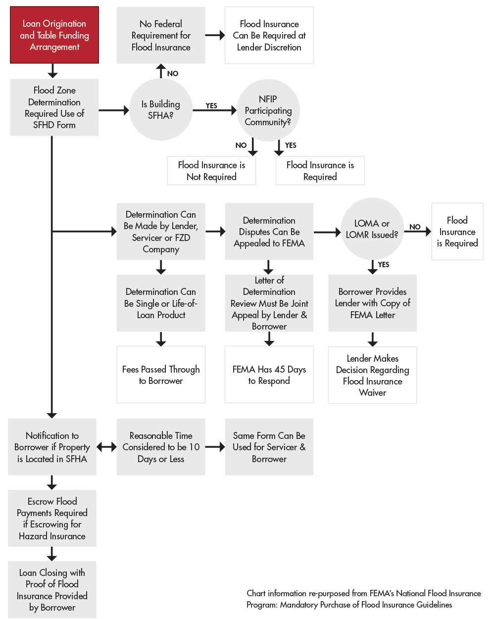 Flood Chart